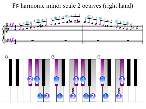 F-sharp harmonic minor scale 2 octaves (right hand) | Piano Fingering Figures