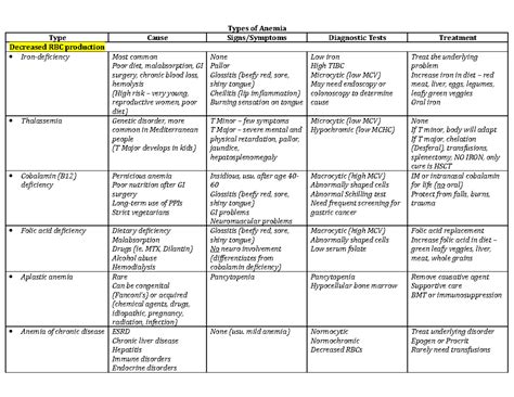 43+ Hematology Types Of Anemia Chart UK