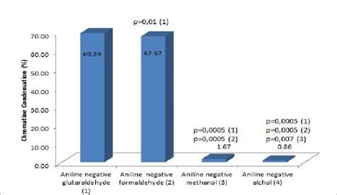 Comparison of percentage of chromatin condensation amounts in different... | Download Scientific ...