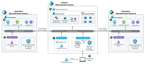 Zero trust configuration for multitenant defense organizations - Cloud Adoption Framework ...