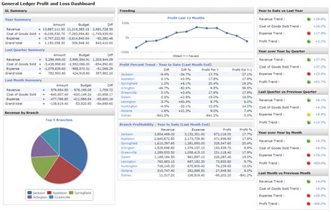 Profit and Loss Dashboard • Central Data