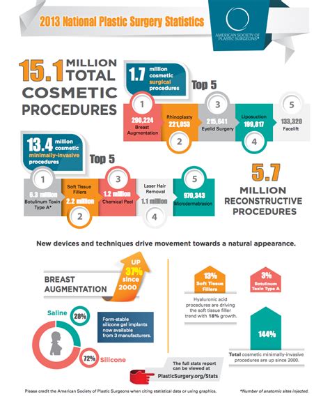 Pin on Infographic For Plastic Surgery Statistics