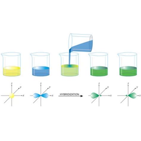 Hybridization @ Chemistry Dictionary & Glossary