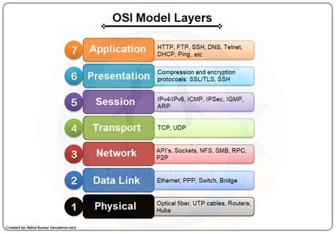 What is User Datagram Protocol (UDP)? – TecAdmin