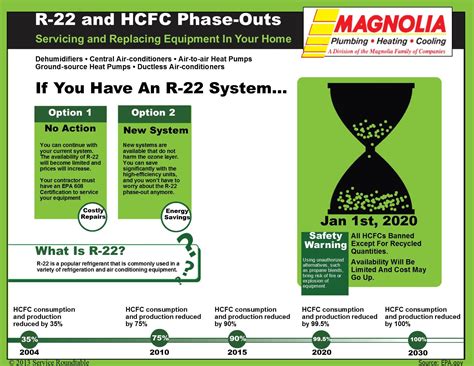 Does your homes Hvac equipmetn use R-22??? we can help!! 888-829-8510 Heat Pump Repair, Hvac ...