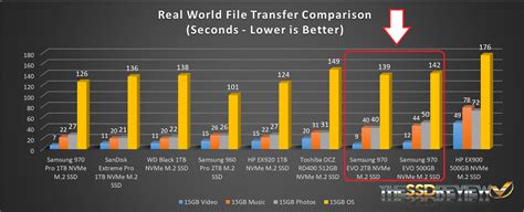 Samsung 970 EVO M.2 NVMe SSD Review (500GB/1TB) - Evo Becomes a Top ...