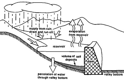 Man-made Reservoirs