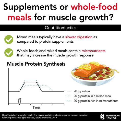 Supplements or whole-food meals for muscle growth?