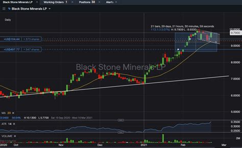 US Stock In Play: $BSM (Black Stone Minerals LP) - @jeffsuntrading