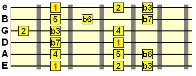 Natural Minor Scale on Guitar - Lesson with Backing Tracks