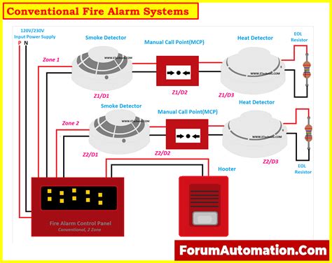 Choosing Between Conventional and Addressable Fire Alarm Systems: A ...