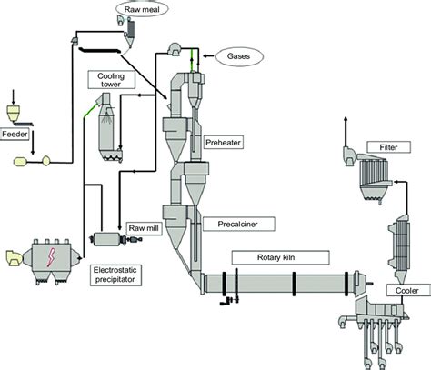 Rotary kiln for clinker production. | Download Scientific Diagram