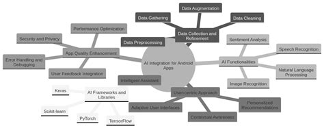 Integrating AI Features for Android App Development: Enhancing Functionality and User ...