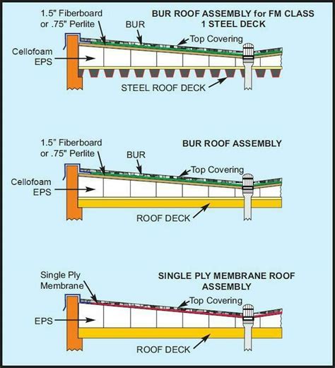 Tapered Roofing | Cellofoam