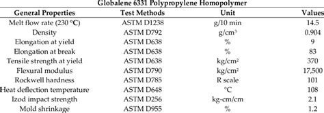 Polypropylene properties [18]. | Download Scientific Diagram