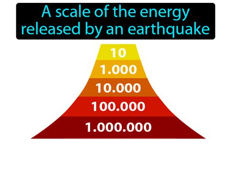 Examples Of Moment Magnitude Scale