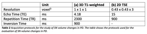 Evaluating Volume Changes in the Substantia Nigra Pars Compacta (SNc) in Parkinson’s Disease (PD ...