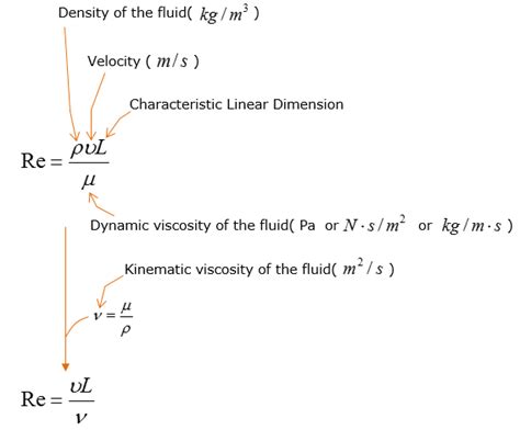 Reynolds Number Formula