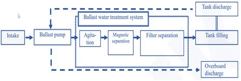 Ballast Water Treatment (BWT) System and different types