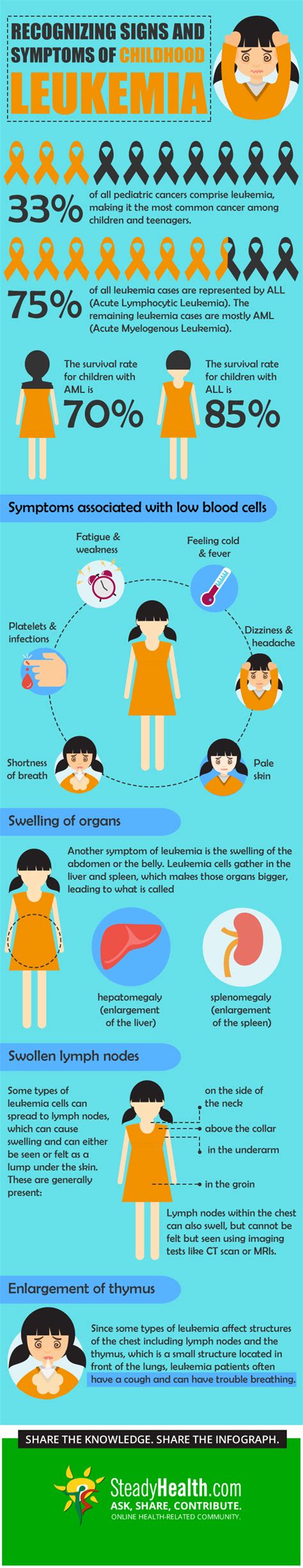 Recognizing Signs and Symptoms of Leukemia in Children | Cancer ...