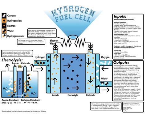 Hydrogen Fuel Cell — Design Life-Cycle | Hydrogen fuel, Hydrogen fuel cell, Fuel cell