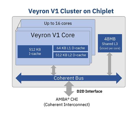 Ventana reveals RISC-V CPU compute chiplet for data center