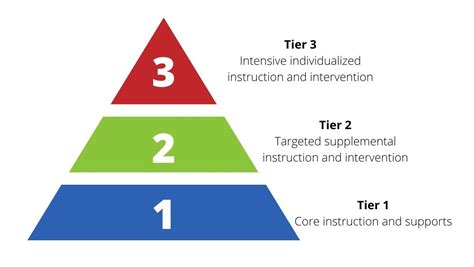 Multi-tiered Frameworks: Understanding RTI, PBIS, MTSS, 47% OFF