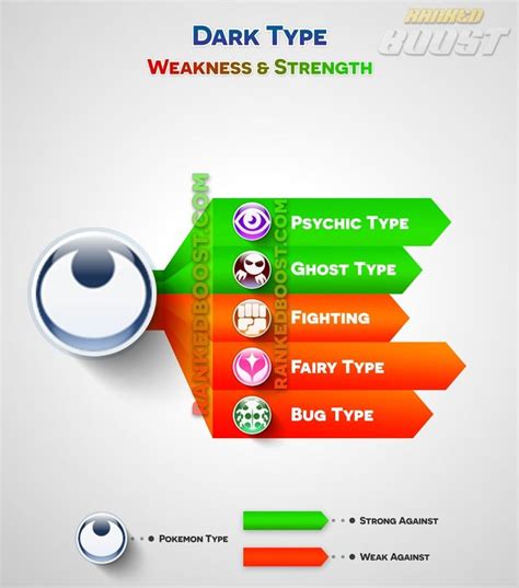 Pokemon Go Type Chart | Pokemon Go Weakness & Strengths | Dark pokémon, Pokemon weaknesses ...