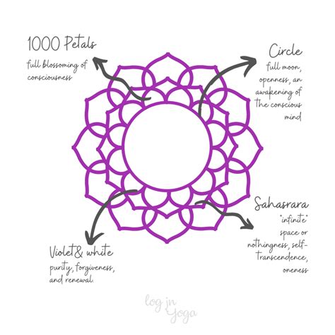 What Is The 7th Chakra? Explore The Crown Chakra, Aka Sahasrara Because You Are Connected! » Log ...