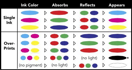 Subtractive CMYK Color Mixing | Color Models