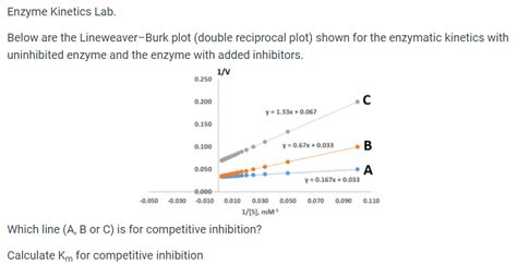 Solved Enzyme Kinetics Lab. Below are the Lineweaver-Burk | Chegg.com