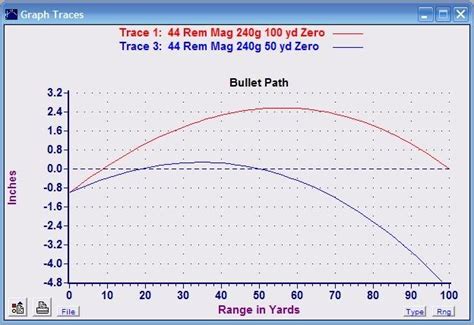 50 yard zero for 45 Colt | Gun and Game Forum