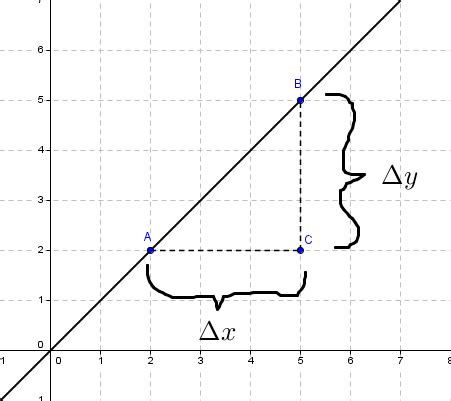 [Tex/LaTex] How to use LaTex to mark the delta y and the delta x – Math ...