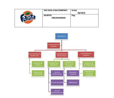 10 Ejemplos de organigramas de empresas reales | Organigrama de una empresa, Organigrama ...