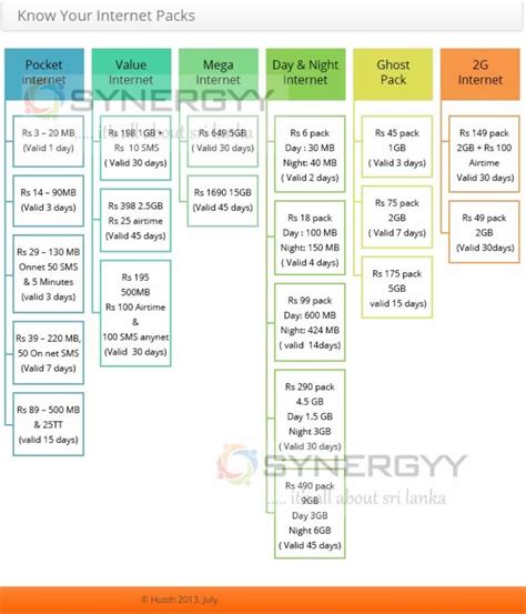 Hutch Internet – Lowest Internet Rates in Sri Lanka – SynergyY