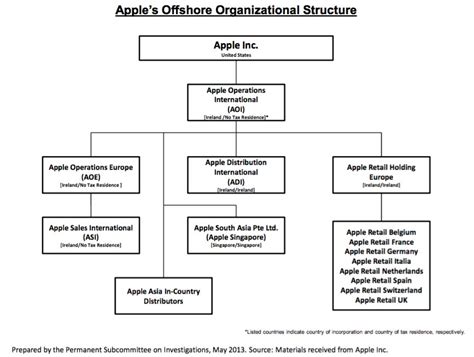 Apple’s Offshore Organizational Structure : Latest News, Breaking News Headlines | Scoopnest