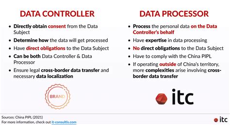 Demystifying China PIPL in 2022: Data Controller vs Data Processor - ITC