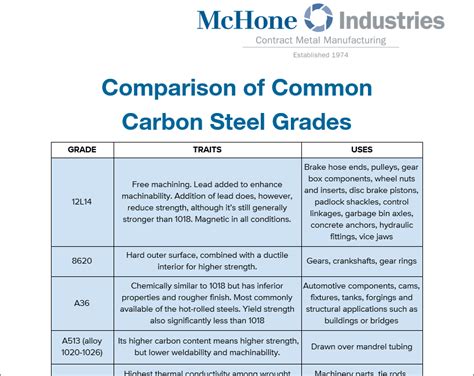 Structural Steel Grade Comparison Chart: A Visual Reference of Charts ...