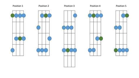 Minor Pentatonic Scale Positions — Paliatsky Music Lessons: In-Home ...