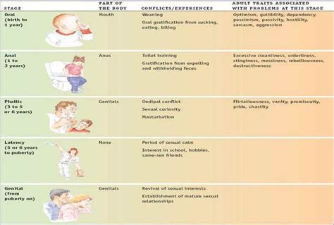 Image result for freud psychosexual stages | Psychology & Sociology 2018 | Freud stages, Nursing ...