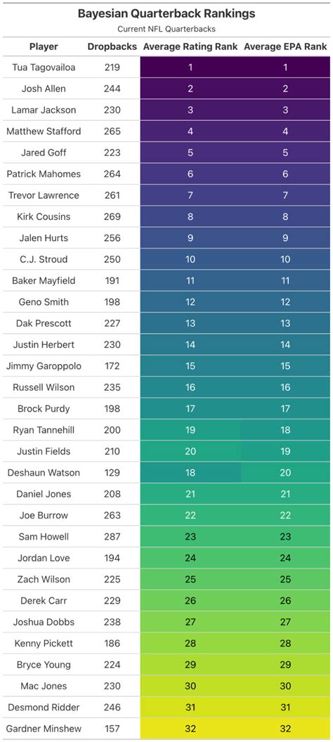 NFL Week 7 Analytical Quarterback Rankings: Tua Tagovailoa reclaims the ...