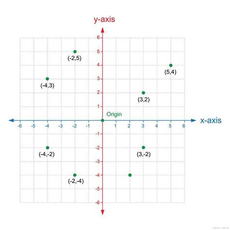 话说数据科学——数学技能之笛卡尔坐标系的坐标点与象限 - 知乎