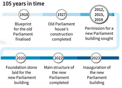 New parliament building: Here’s a timeline, costs incurred and more ...