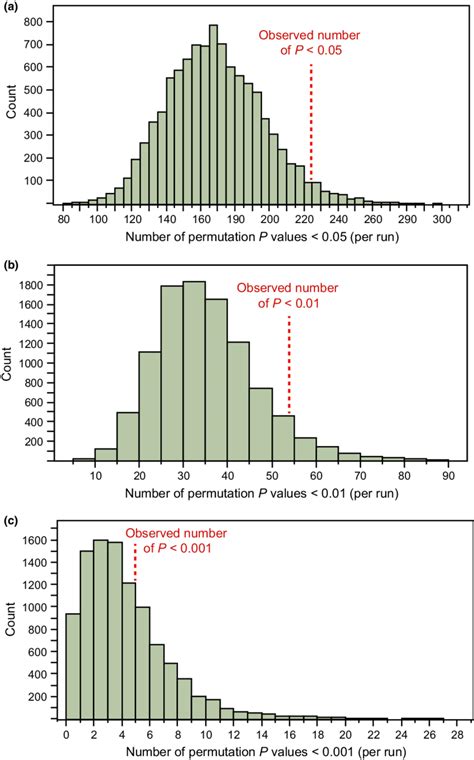 Histogram of frequency of P values below defined significant thresholds... | Download Scientific ...