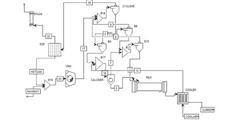 Schematic layout of a typical cement plant. | Download Scientific Diagram