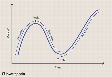 How Do Recessions Impact Investors?