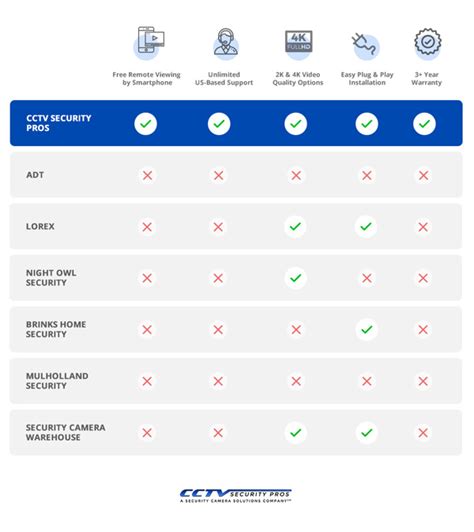 Top Camera System Brands by Feature - CCTV Security Pros