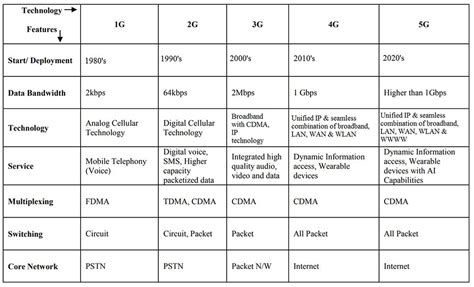 Overview of 5G Technology and its applications | Farnell