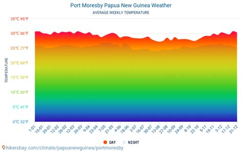 Port Moresby Papua New Guinea weather 2023 Climate and weather in Port ...