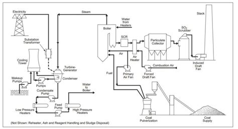 Coal Power Diagram